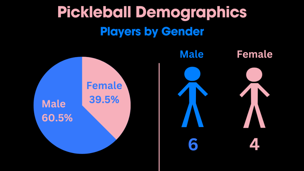 Pickleball Demographics Players by Gender