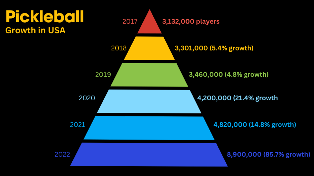 pickleball-statistics 2024Where Is Pickleball Most Popular In The World